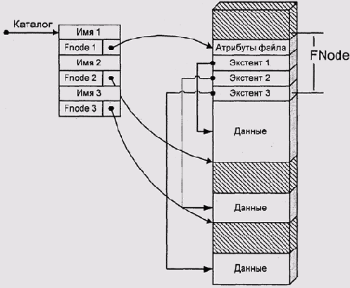 Каталог и файловая запись в HPFS