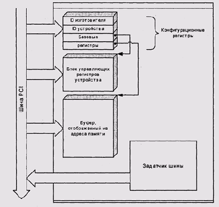 Конфигурационные и рабочие регистры устройства PCI