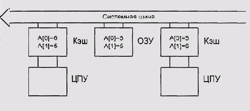 Некогерентный кэш