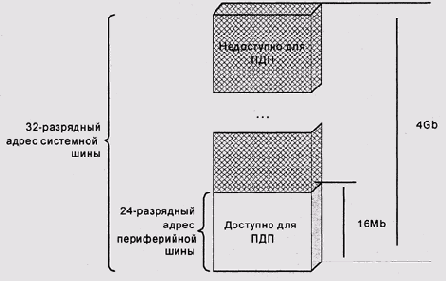 Ограничения для буферов ПДП