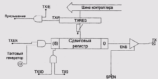    USART