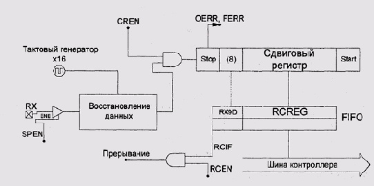 Принципиальная схема приемника USART
