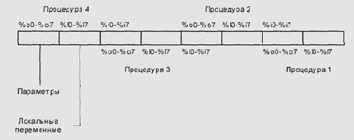 Регистровый стек процессора SPARC