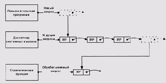 Стратегическая функция и очередь запросов