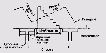 Строка развертки ЭЛТ