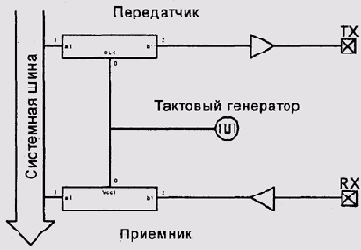  USART  PIC