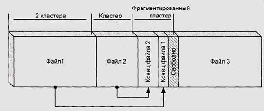 Субаллокация блоков