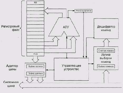 Типичная структура микропроцессора