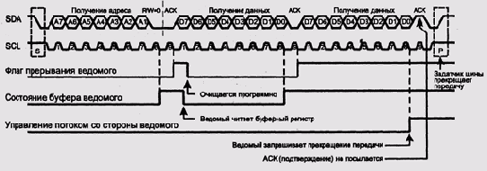 Временная диаграмма шины I2С
