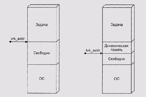 Загруженная программа и brk_addr